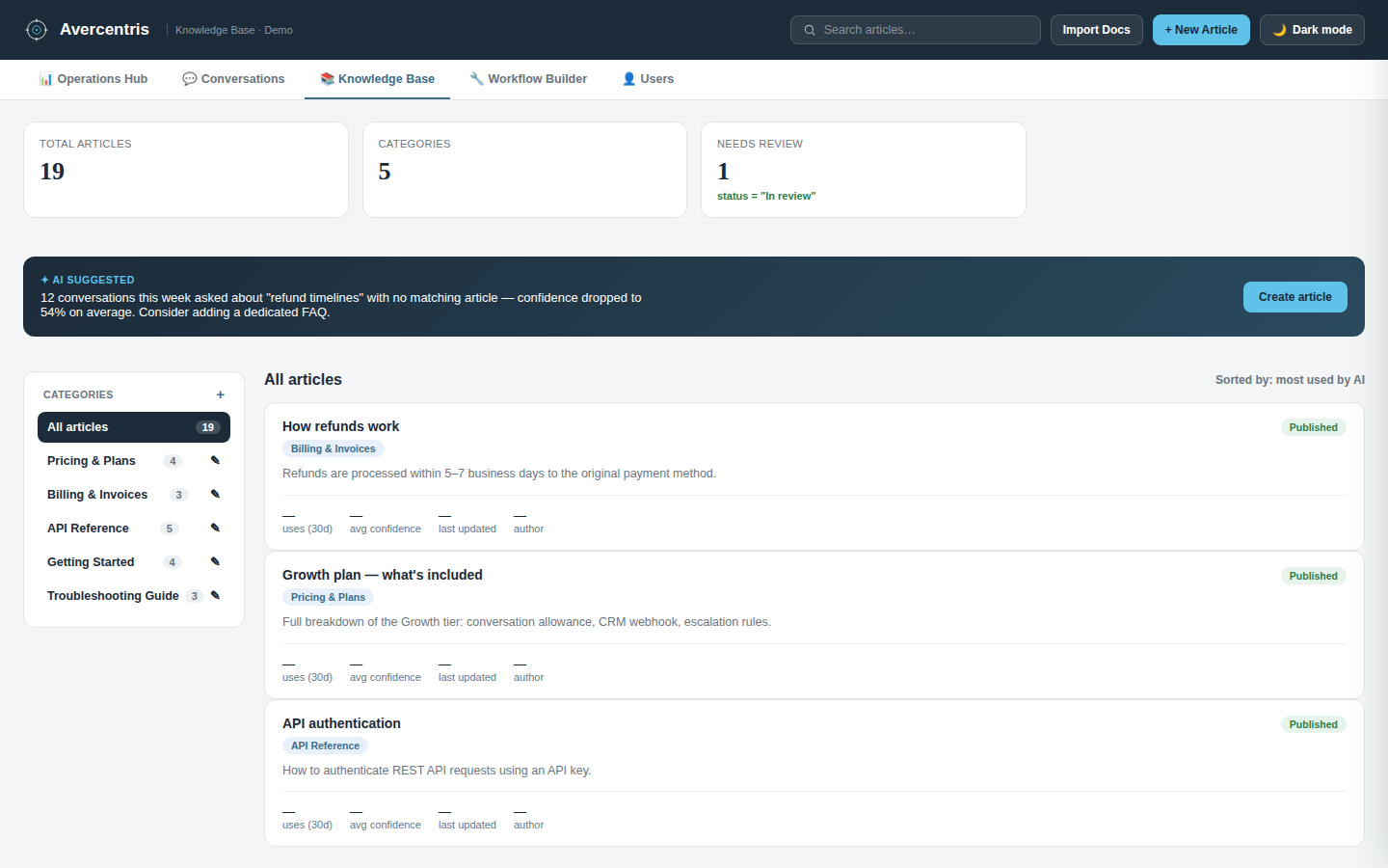 Avercentris Knowledge Base article list with AI-suggested content gaps
