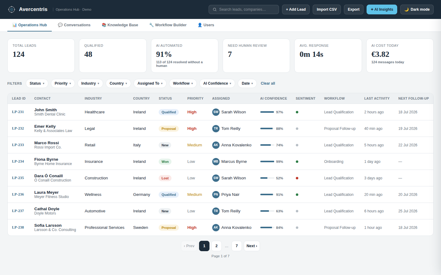 Avercentris Operations Hub dashboard showing lead pipeline and AI metrics